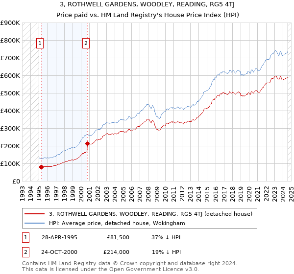 3, ROTHWELL GARDENS, WOODLEY, READING, RG5 4TJ: Price paid vs HM Land Registry's House Price Index