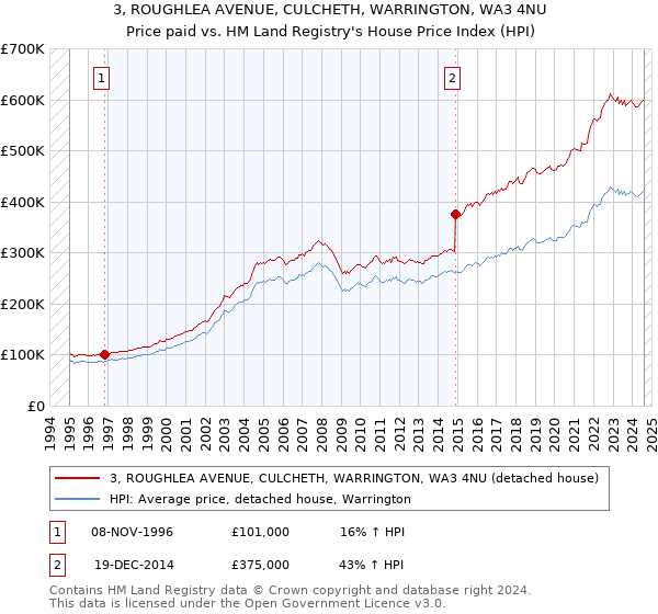 3, ROUGHLEA AVENUE, CULCHETH, WARRINGTON, WA3 4NU: Price paid vs HM Land Registry's House Price Index