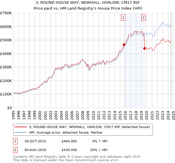 3, ROUND HOUSE WAY, NEWHALL, HARLOW, CM17 9SF: Price paid vs HM Land Registry's House Price Index