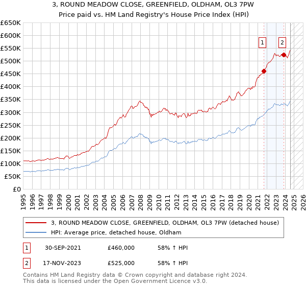 3, ROUND MEADOW CLOSE, GREENFIELD, OLDHAM, OL3 7PW: Price paid vs HM Land Registry's House Price Index