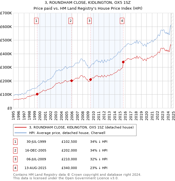 3, ROUNDHAM CLOSE, KIDLINGTON, OX5 1SZ: Price paid vs HM Land Registry's House Price Index