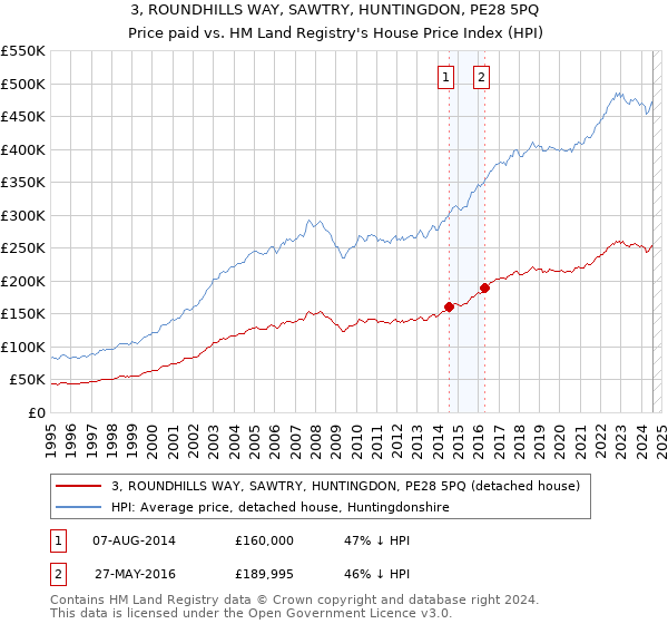 3, ROUNDHILLS WAY, SAWTRY, HUNTINGDON, PE28 5PQ: Price paid vs HM Land Registry's House Price Index