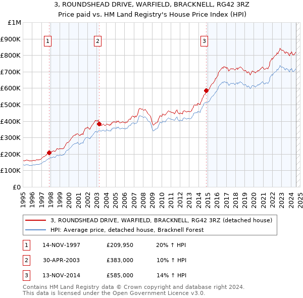 3, ROUNDSHEAD DRIVE, WARFIELD, BRACKNELL, RG42 3RZ: Price paid vs HM Land Registry's House Price Index