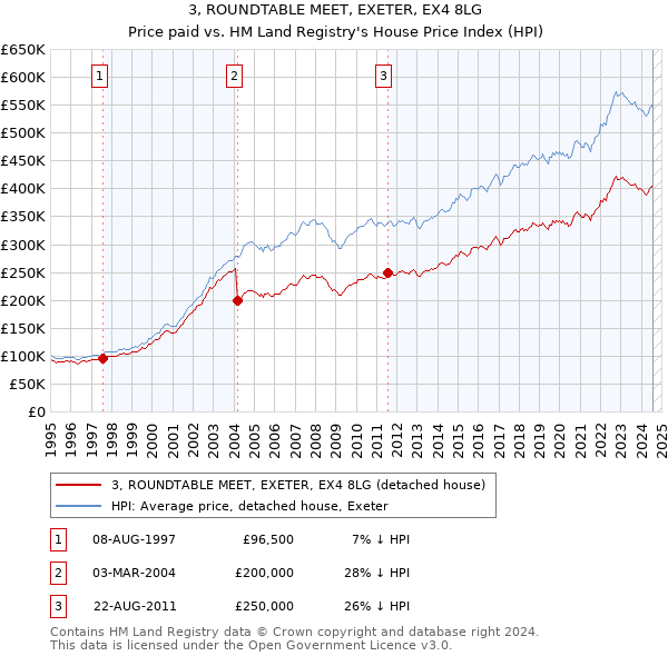 3, ROUNDTABLE MEET, EXETER, EX4 8LG: Price paid vs HM Land Registry's House Price Index