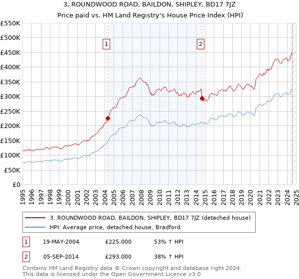 3, ROUNDWOOD ROAD, BAILDON, SHIPLEY, BD17 7JZ: Price paid vs HM Land Registry's House Price Index