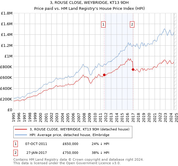 3, ROUSE CLOSE, WEYBRIDGE, KT13 9DH: Price paid vs HM Land Registry's House Price Index