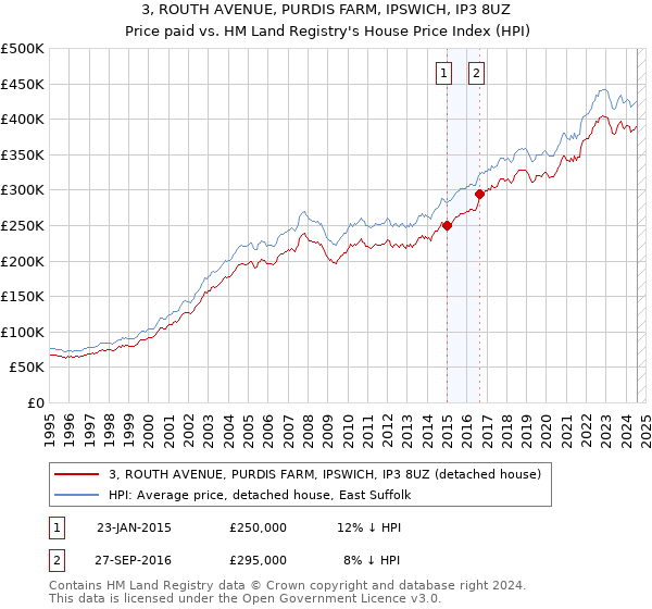 3, ROUTH AVENUE, PURDIS FARM, IPSWICH, IP3 8UZ: Price paid vs HM Land Registry's House Price Index