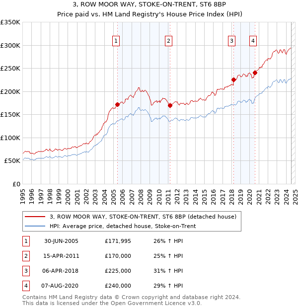 3, ROW MOOR WAY, STOKE-ON-TRENT, ST6 8BP: Price paid vs HM Land Registry's House Price Index