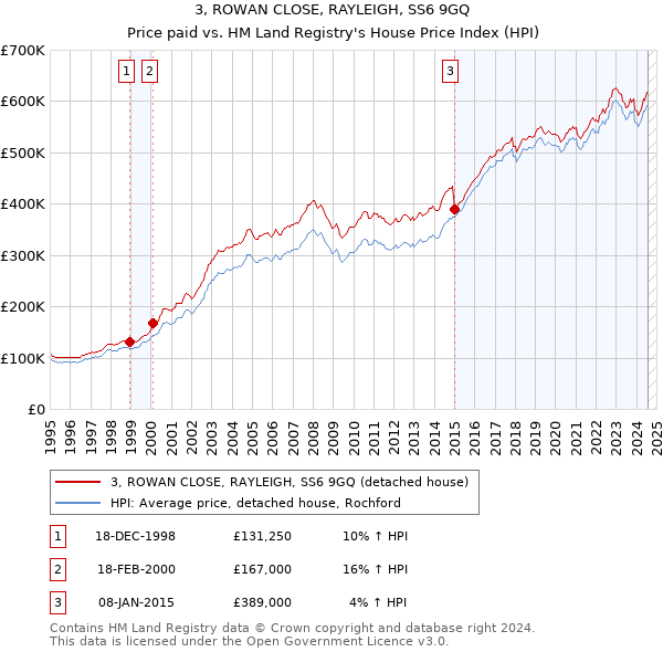 3, ROWAN CLOSE, RAYLEIGH, SS6 9GQ: Price paid vs HM Land Registry's House Price Index