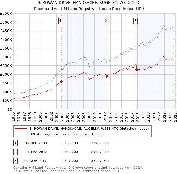 3, ROWAN DRIVE, HANDSACRE, RUGELEY, WS15 4TQ: Price paid vs HM Land Registry's House Price Index