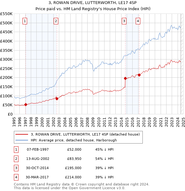 3, ROWAN DRIVE, LUTTERWORTH, LE17 4SP: Price paid vs HM Land Registry's House Price Index