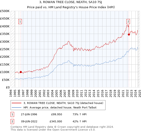 3, ROWAN TREE CLOSE, NEATH, SA10 7SJ: Price paid vs HM Land Registry's House Price Index