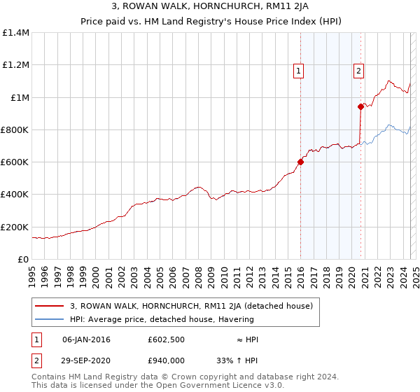 3, ROWAN WALK, HORNCHURCH, RM11 2JA: Price paid vs HM Land Registry's House Price Index