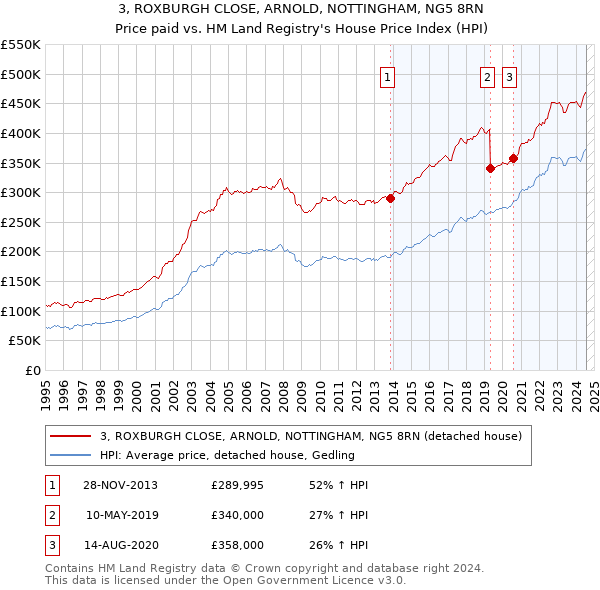 3, ROXBURGH CLOSE, ARNOLD, NOTTINGHAM, NG5 8RN: Price paid vs HM Land Registry's House Price Index