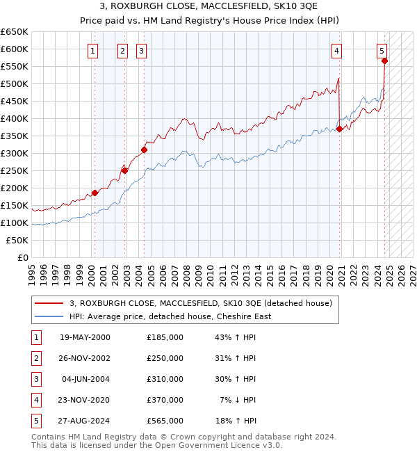 3, ROXBURGH CLOSE, MACCLESFIELD, SK10 3QE: Price paid vs HM Land Registry's House Price Index