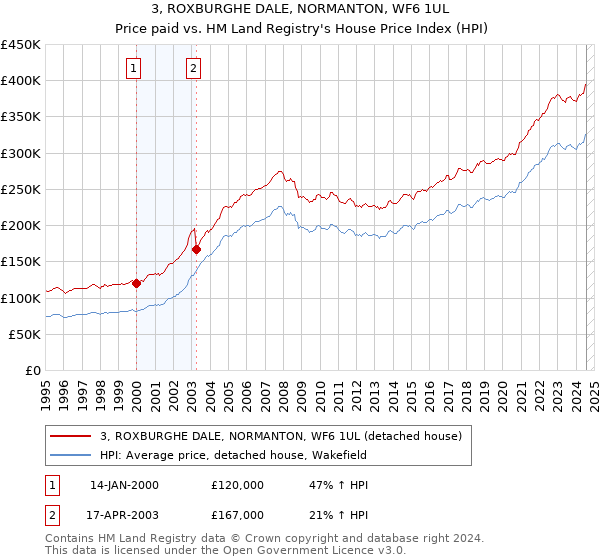 3, ROXBURGHE DALE, NORMANTON, WF6 1UL: Price paid vs HM Land Registry's House Price Index