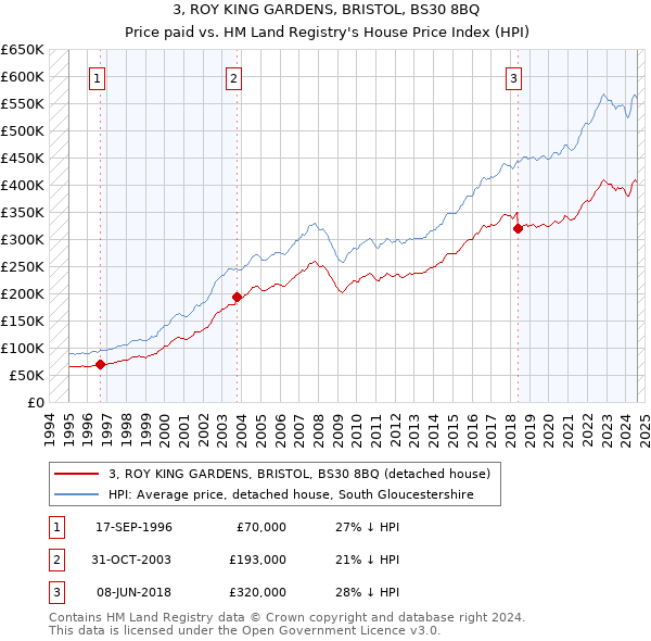 3, ROY KING GARDENS, BRISTOL, BS30 8BQ: Price paid vs HM Land Registry's House Price Index