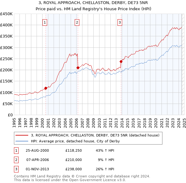 3, ROYAL APPROACH, CHELLASTON, DERBY, DE73 5NR: Price paid vs HM Land Registry's House Price Index