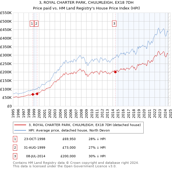 3, ROYAL CHARTER PARK, CHULMLEIGH, EX18 7DH: Price paid vs HM Land Registry's House Price Index