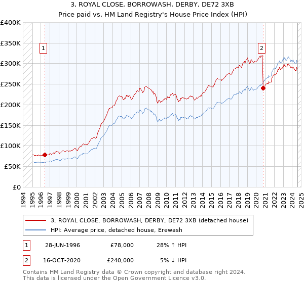 3, ROYAL CLOSE, BORROWASH, DERBY, DE72 3XB: Price paid vs HM Land Registry's House Price Index