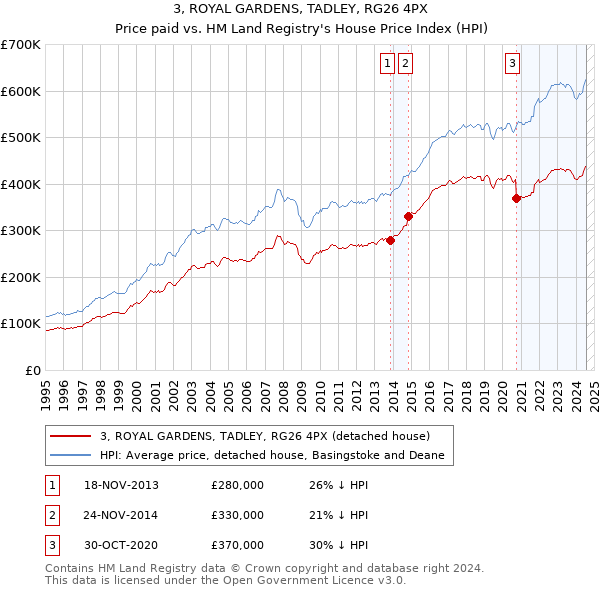 3, ROYAL GARDENS, TADLEY, RG26 4PX: Price paid vs HM Land Registry's House Price Index