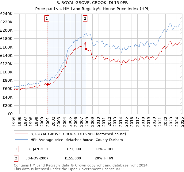 3, ROYAL GROVE, CROOK, DL15 9ER: Price paid vs HM Land Registry's House Price Index