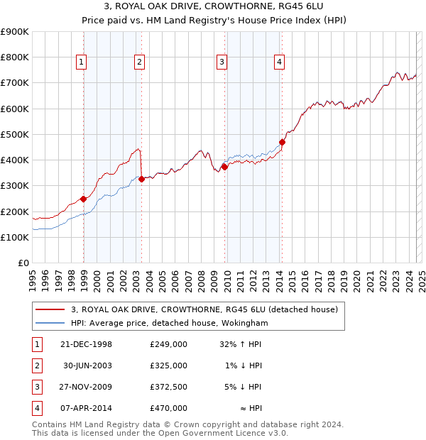 3, ROYAL OAK DRIVE, CROWTHORNE, RG45 6LU: Price paid vs HM Land Registry's House Price Index