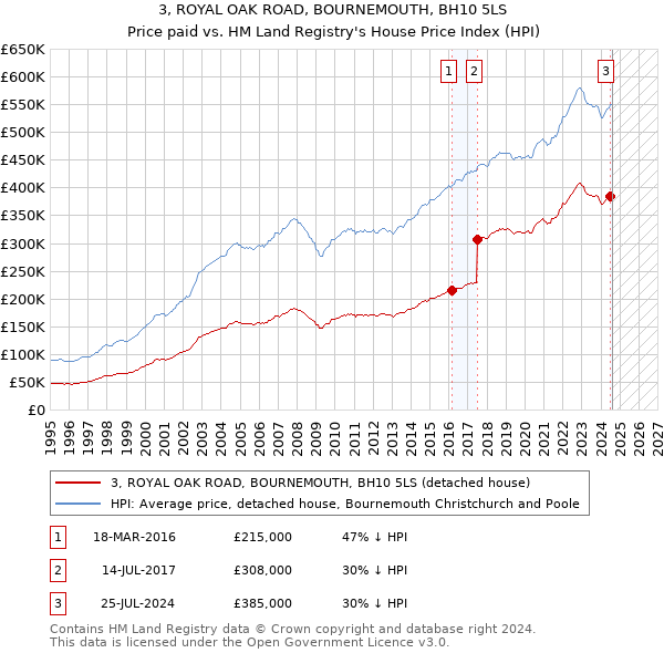 3, ROYAL OAK ROAD, BOURNEMOUTH, BH10 5LS: Price paid vs HM Land Registry's House Price Index