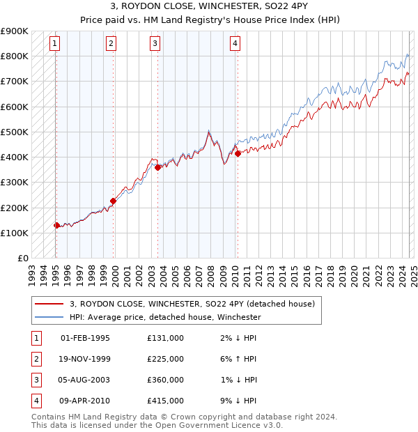 3, ROYDON CLOSE, WINCHESTER, SO22 4PY: Price paid vs HM Land Registry's House Price Index