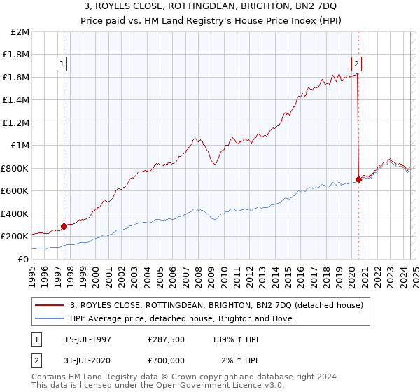 3, ROYLES CLOSE, ROTTINGDEAN, BRIGHTON, BN2 7DQ: Price paid vs HM Land Registry's House Price Index