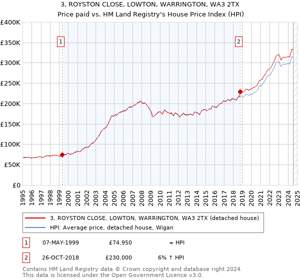 3, ROYSTON CLOSE, LOWTON, WARRINGTON, WA3 2TX: Price paid vs HM Land Registry's House Price Index