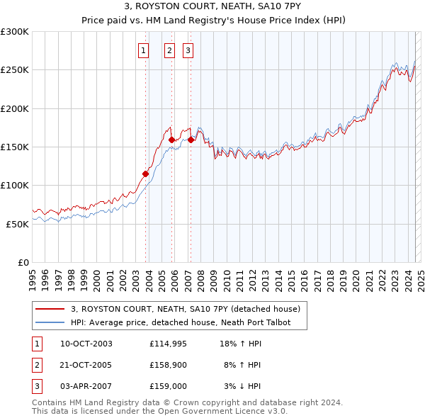 3, ROYSTON COURT, NEATH, SA10 7PY: Price paid vs HM Land Registry's House Price Index