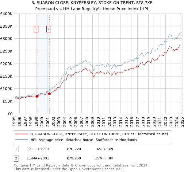 3, RUABON CLOSE, KNYPERSLEY, STOKE-ON-TRENT, ST8 7XE: Price paid vs HM Land Registry's House Price Index