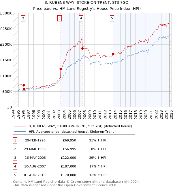 3, RUBENS WAY, STOKE-ON-TRENT, ST3 7GQ: Price paid vs HM Land Registry's House Price Index