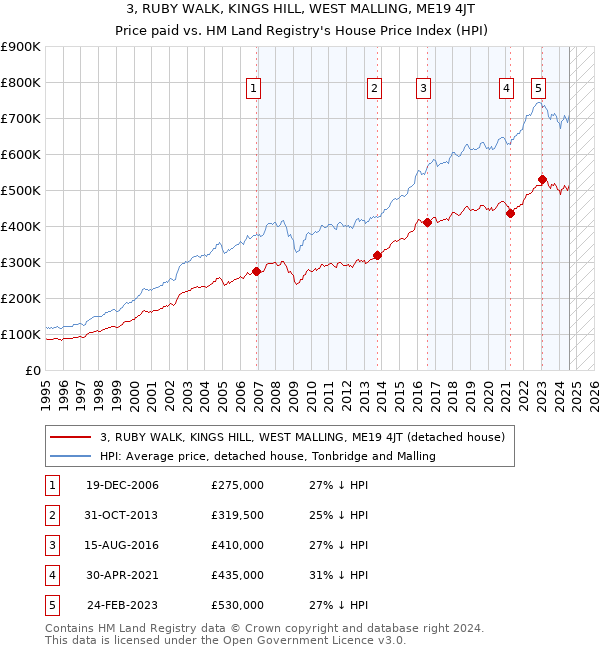 3, RUBY WALK, KINGS HILL, WEST MALLING, ME19 4JT: Price paid vs HM Land Registry's House Price Index