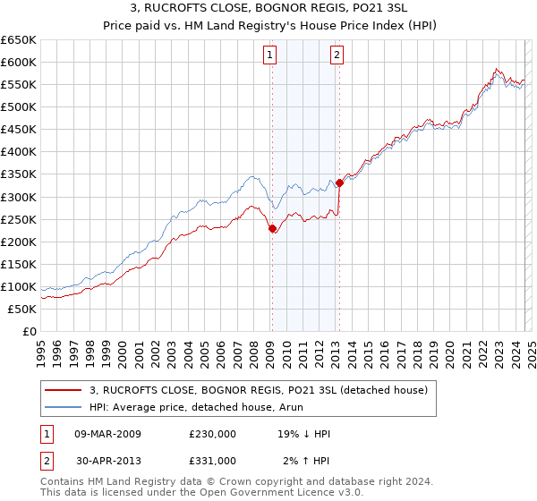 3, RUCROFTS CLOSE, BOGNOR REGIS, PO21 3SL: Price paid vs HM Land Registry's House Price Index