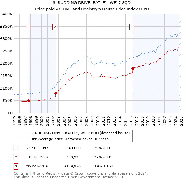 3, RUDDING DRIVE, BATLEY, WF17 8QD: Price paid vs HM Land Registry's House Price Index