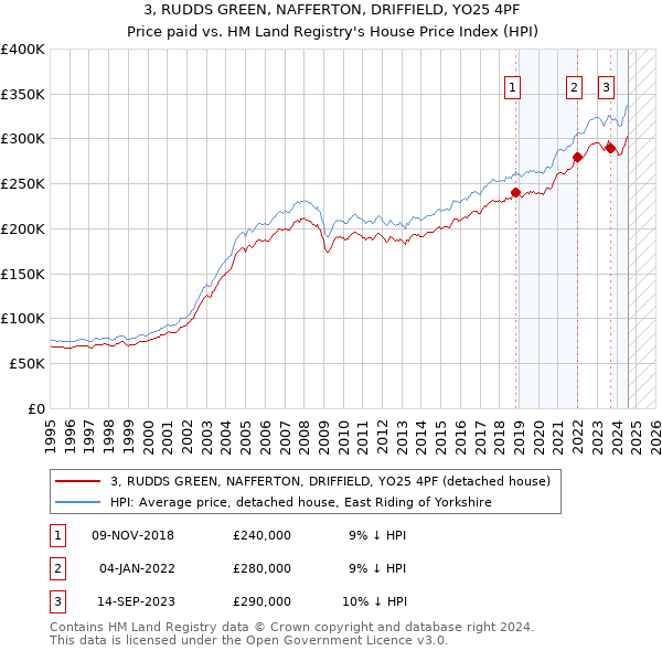 3, RUDDS GREEN, NAFFERTON, DRIFFIELD, YO25 4PF: Price paid vs HM Land Registry's House Price Index