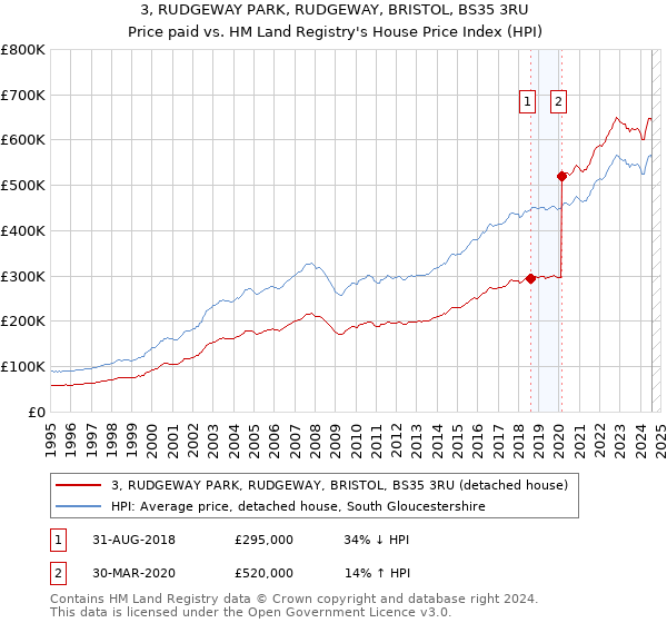 3, RUDGEWAY PARK, RUDGEWAY, BRISTOL, BS35 3RU: Price paid vs HM Land Registry's House Price Index