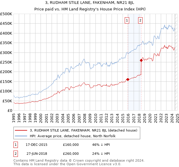 3, RUDHAM STILE LANE, FAKENHAM, NR21 8JL: Price paid vs HM Land Registry's House Price Index