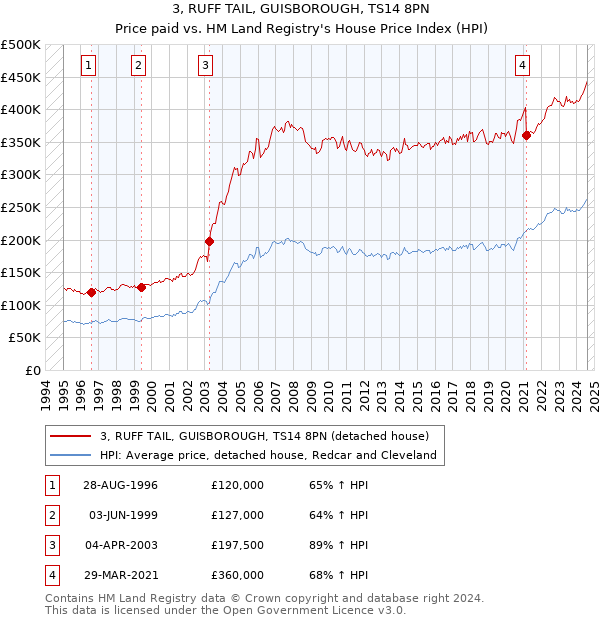 3, RUFF TAIL, GUISBOROUGH, TS14 8PN: Price paid vs HM Land Registry's House Price Index