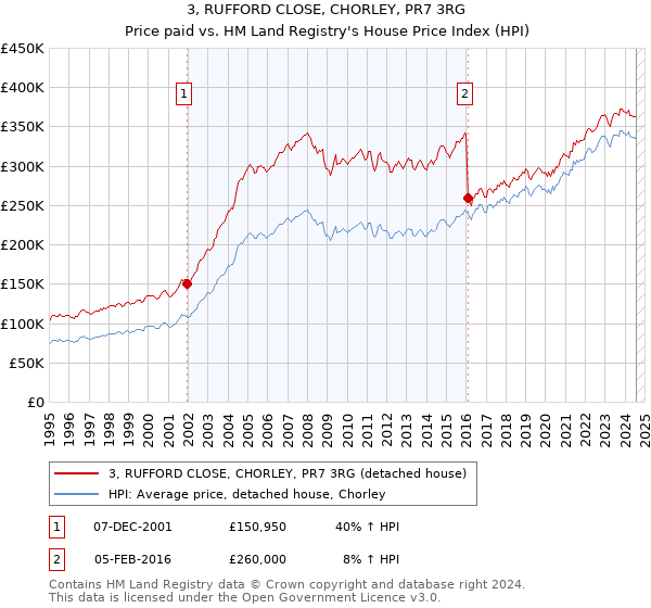 3, RUFFORD CLOSE, CHORLEY, PR7 3RG: Price paid vs HM Land Registry's House Price Index