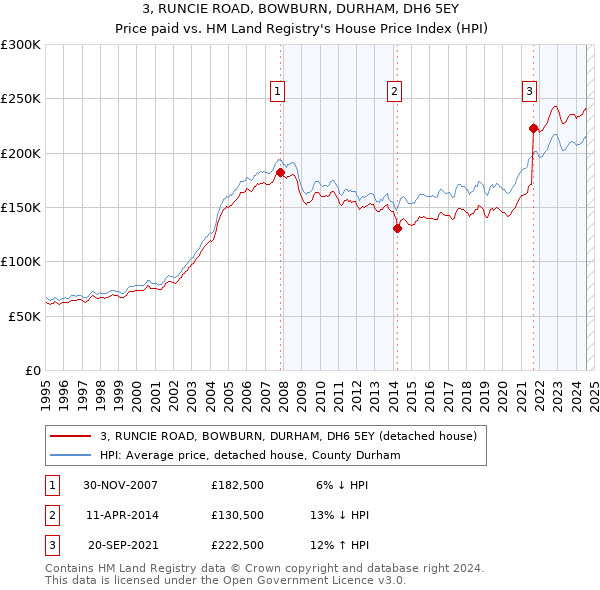 3, RUNCIE ROAD, BOWBURN, DURHAM, DH6 5EY: Price paid vs HM Land Registry's House Price Index