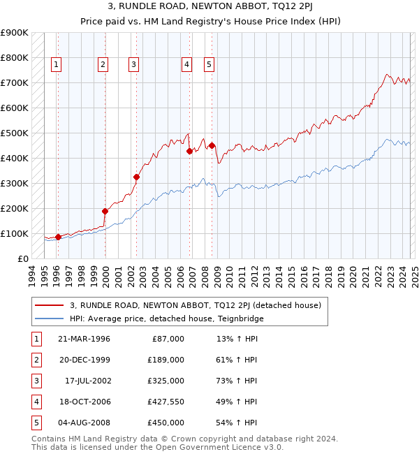 3, RUNDLE ROAD, NEWTON ABBOT, TQ12 2PJ: Price paid vs HM Land Registry's House Price Index