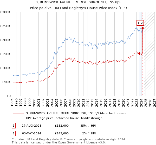 3, RUNSWICK AVENUE, MIDDLESBROUGH, TS5 8JS: Price paid vs HM Land Registry's House Price Index