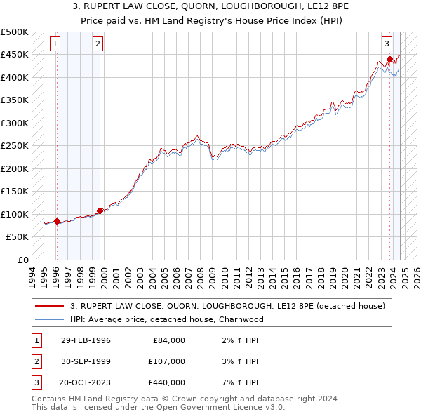 3, RUPERT LAW CLOSE, QUORN, LOUGHBOROUGH, LE12 8PE: Price paid vs HM Land Registry's House Price Index