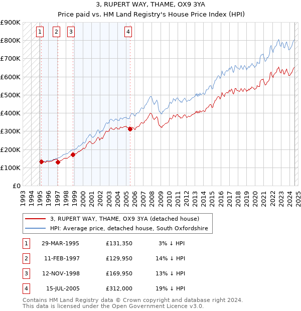 3, RUPERT WAY, THAME, OX9 3YA: Price paid vs HM Land Registry's House Price Index