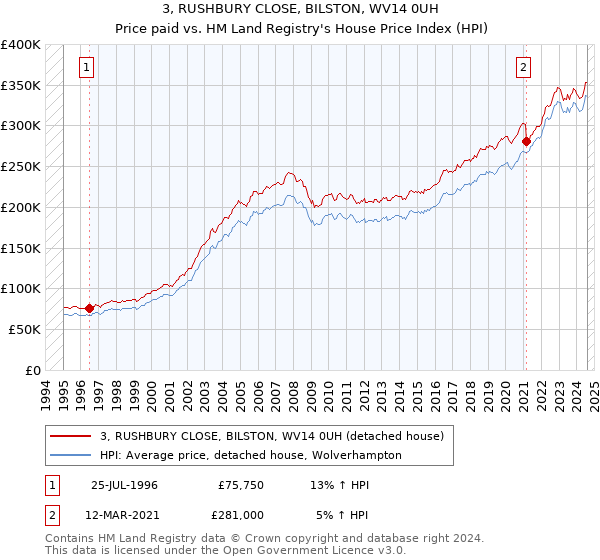 3, RUSHBURY CLOSE, BILSTON, WV14 0UH: Price paid vs HM Land Registry's House Price Index