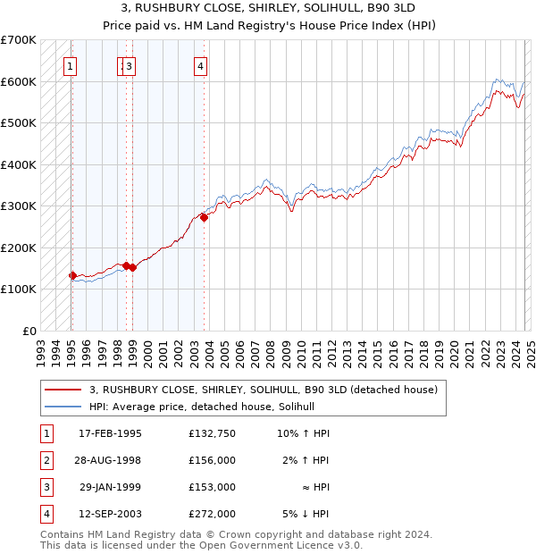 3, RUSHBURY CLOSE, SHIRLEY, SOLIHULL, B90 3LD: Price paid vs HM Land Registry's House Price Index