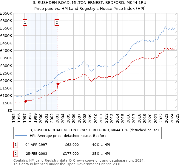 3, RUSHDEN ROAD, MILTON ERNEST, BEDFORD, MK44 1RU: Price paid vs HM Land Registry's House Price Index